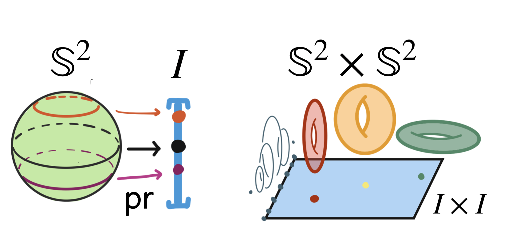 $\S^2\times\S^2$ as a degenerate fiber bundle over the square. Generic point preimages are flat tori, the preimage of points along the boundary are circles and corners are points. Together the boundary square has preimage a necklace of 4-spheres onto which $T^2\times I^2$ is glued.